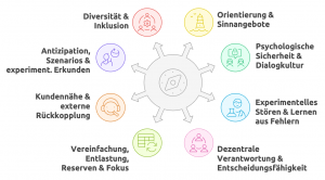 Acht Entwicklungsfelder für organisationale Resilienz und Antifragilität - Überblicksbild